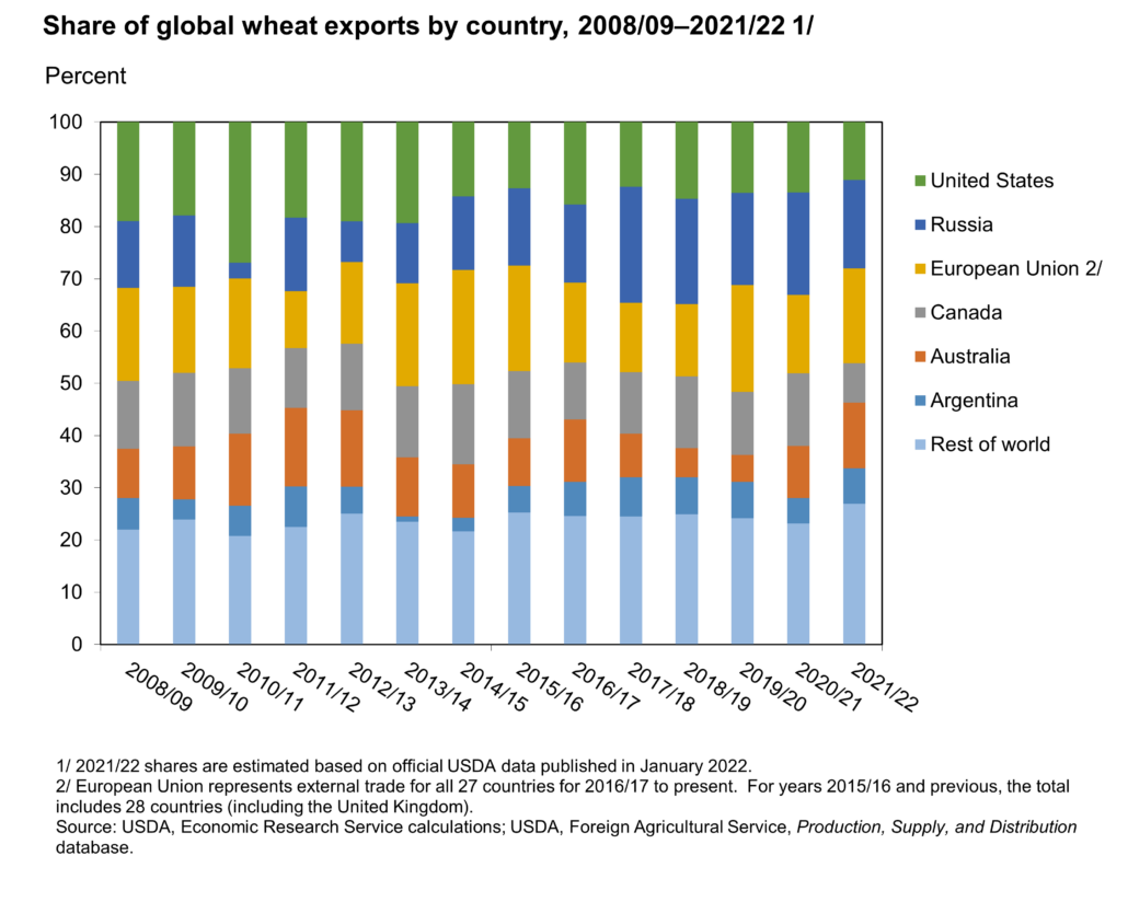 A USDA chart showing the market share by country of global wheat trade over 20 years through 2021