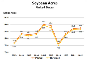 Some analysts have predicted that renewable diesel demand in coming years will require the planting of at least 20 million additional acres of soybeans. This chart from USDA shows soybean acreage over the past decade.
