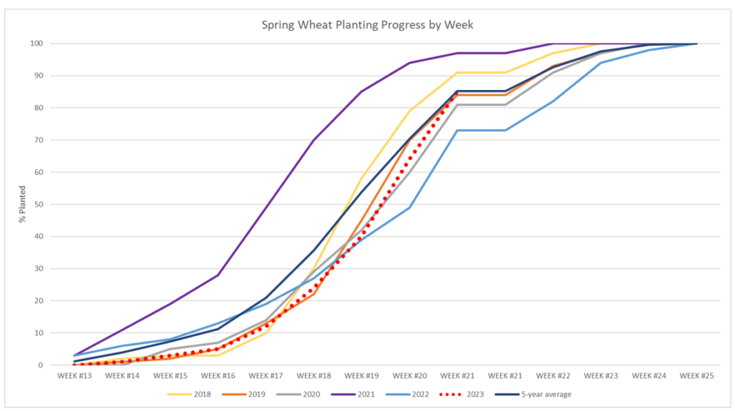 USDA NASS line graph showing spring wheat planting progress by week from 2018 through current 2023 date.