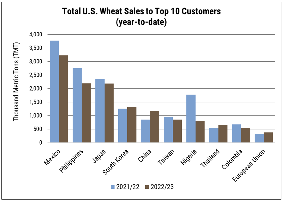 Bar chart compares U.S. wheat sales to top 10 customers in marketing year 2022/23 to MY 2021/22 indicating Mexico, Philippines, Japan, South Korea were among the top importers.