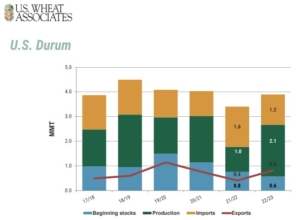 USW chart showing U.S. durum production, stocks and export sales
