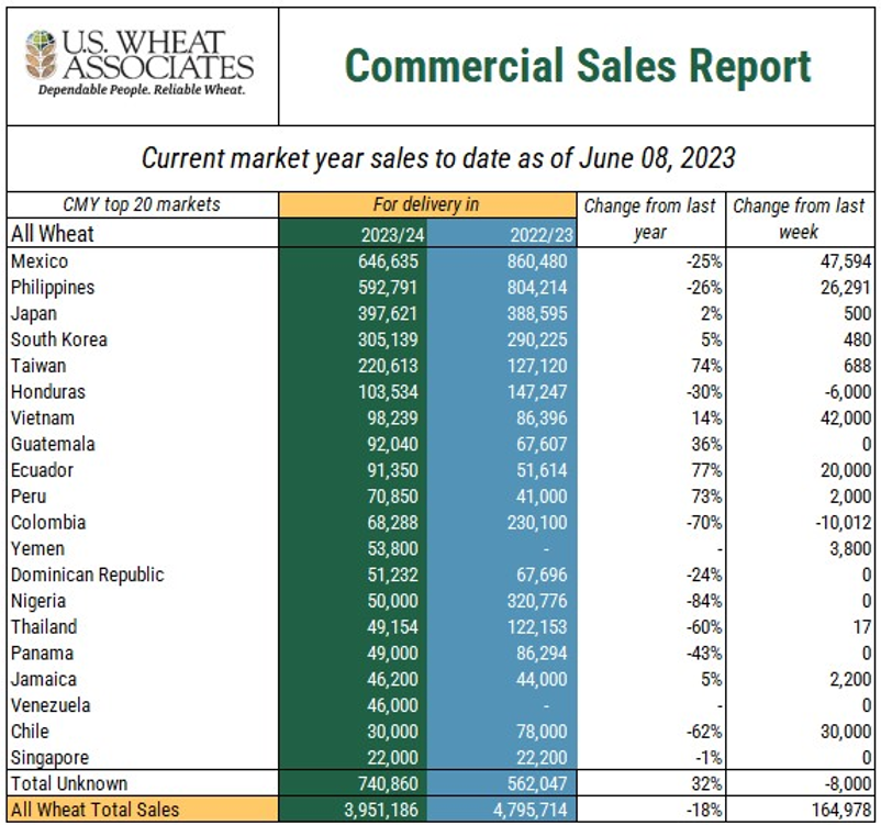 USW Commercial Sales Report comparing export sales to specific countries in marketing year 2023/24.