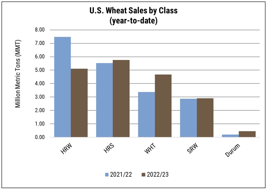 Bar chart showing U.S. wheat export sales by class, year-to-date as of May 11, 2023. HRW sales are significantly lower than 2021 at this date.