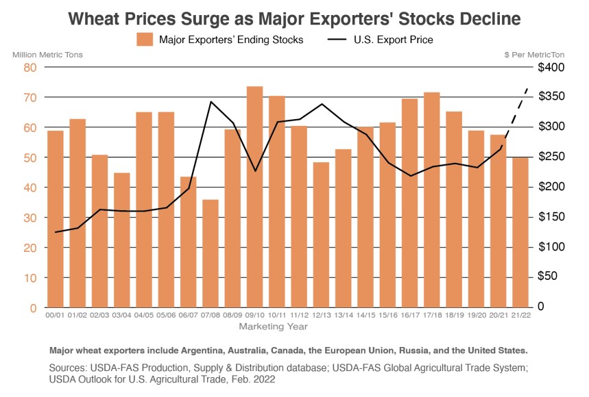 Chart shows U.S. wheat prices in relation to annual supplies among wheat exporting countries.