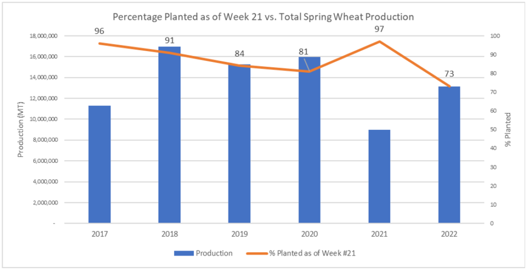 USDA NASS chart showing variable level of spring wheat planting as of June 1 for the years 2016 through 2022.