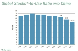 Bar chart showing the global wheat Ending Stocks to Use ratios since 13/14.