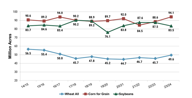 Line chart from USDA reports show the relationships between U.S. wheat, corn, and soybeans planted area over time.