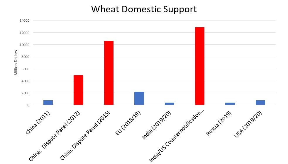 Graph shows various wheat subsidies reported to WTO.