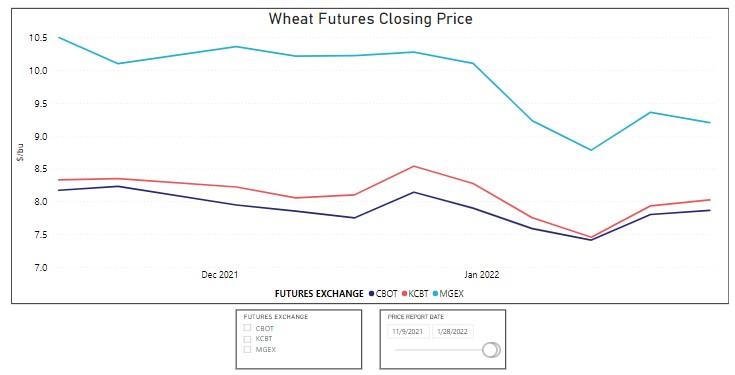 Chart shows weekly wheat futures closing prices from November 2021 through late January 2022 demonstrating wheat market volatility