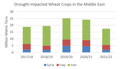 The Chart shows decline in production in Iran, Syria and Iraq that affects global wheat production