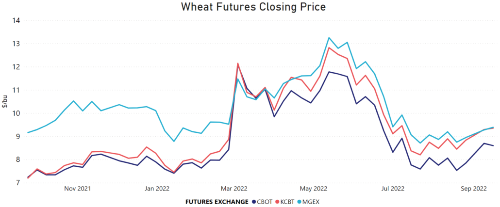 U.S. wheat futures price chart for one year from October 2021 to late September 2022 showing volatility affecting the global wheat market