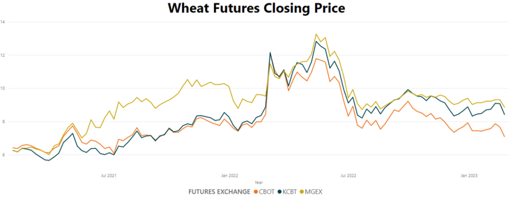 Chart showing U.S. wheat class futures price volatility over the past several years.