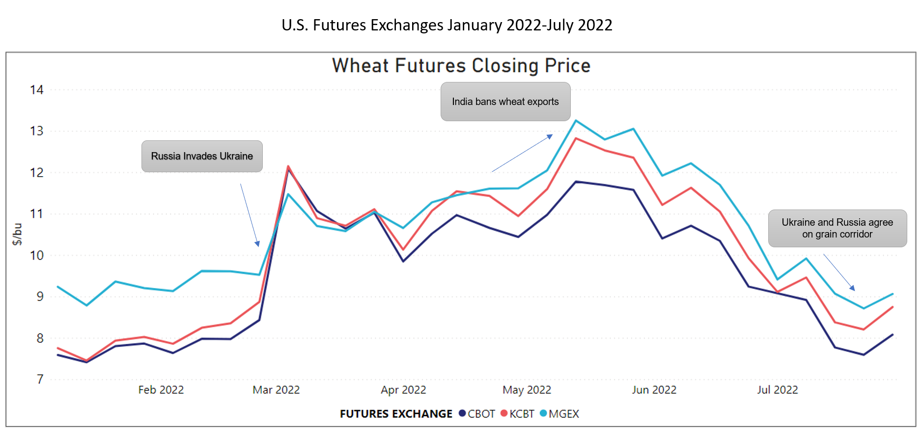Line chart of wheat futures prices since February 2022