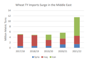 The chart shows a big increase in wheat imports by Middle East countries and effect on global wheat production