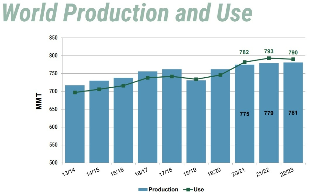 Bar chart of data from USDA shows global wheat production and global wheat use over the past 10 years.