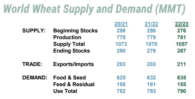 Data from USDA's December WASDE report show wheat stocks are down, trade is up and use is up in 2022.