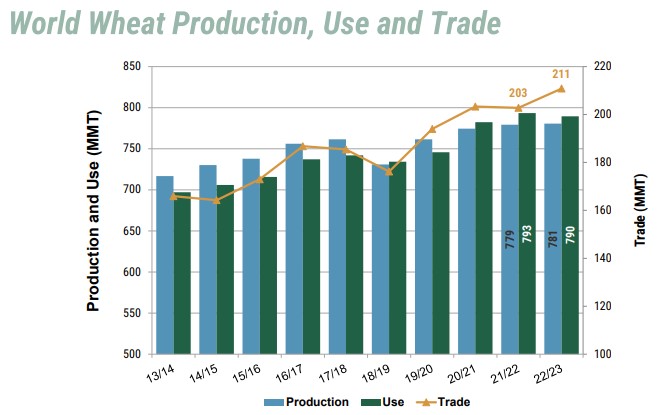 Chart of USDA WASDE data showing world wheat production, use and trade all increasing since 2013.
