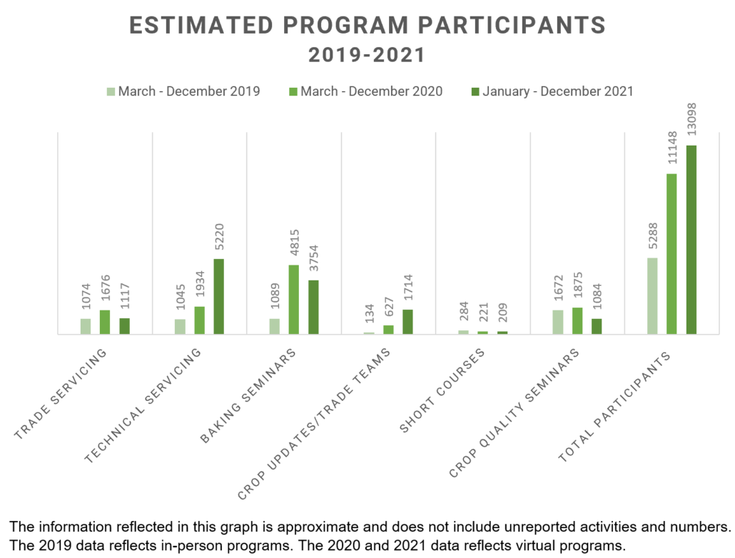 Estimated number of participants in USW programs 2019-2021