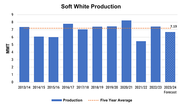 2023/23 SW production is forecast at 6.7 MMT, down 9% from last year and 7% below the five-year average.Source: USDA ERS Wheat Data 