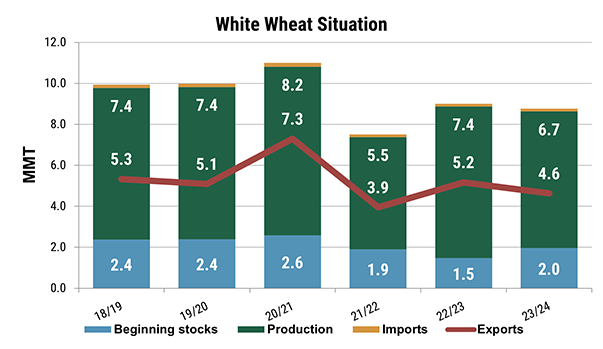 Despite the 9% decrease in SW production for 2023/24, total supply is down only 2% due to increased carryover stocks from the year prior. Source: USDA World Agricultural Supply and Demand Estimates