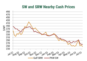 SW prices have softened substantially over the last six months, decreasing from $321/MT in January 2023, to $263/MT in July 2023. SW prices hover at their lowest level since November 2020, pressured by low demand, competition from other origins, and seasonal pressures.Source: U.S. Wheat Associates Price Report 